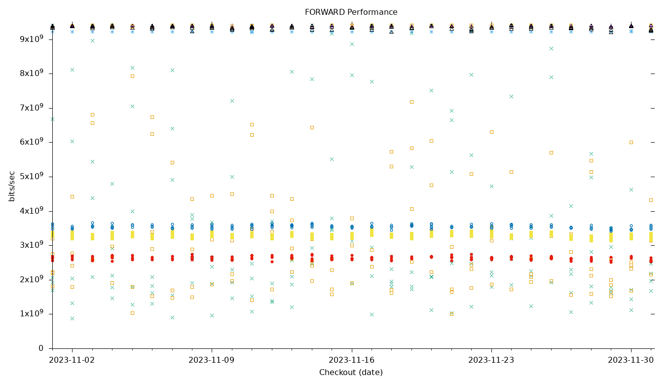 FORWARD Performance