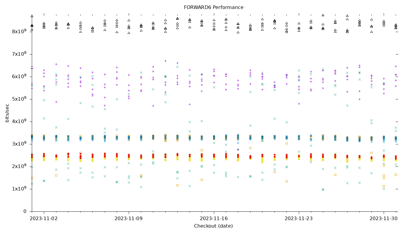 FORWARD6 Performance