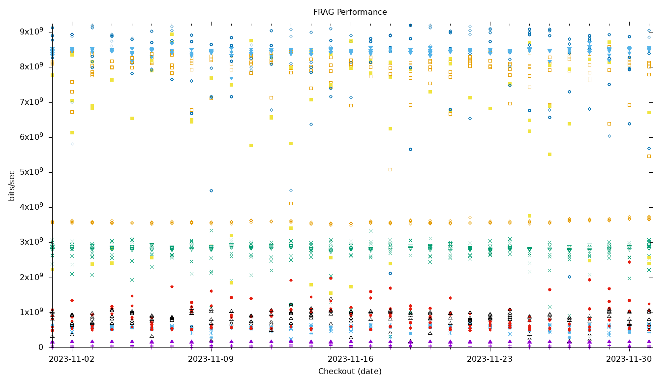 FRAG Performance