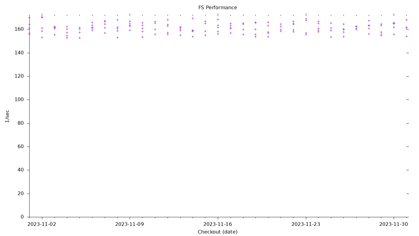 FS Performance