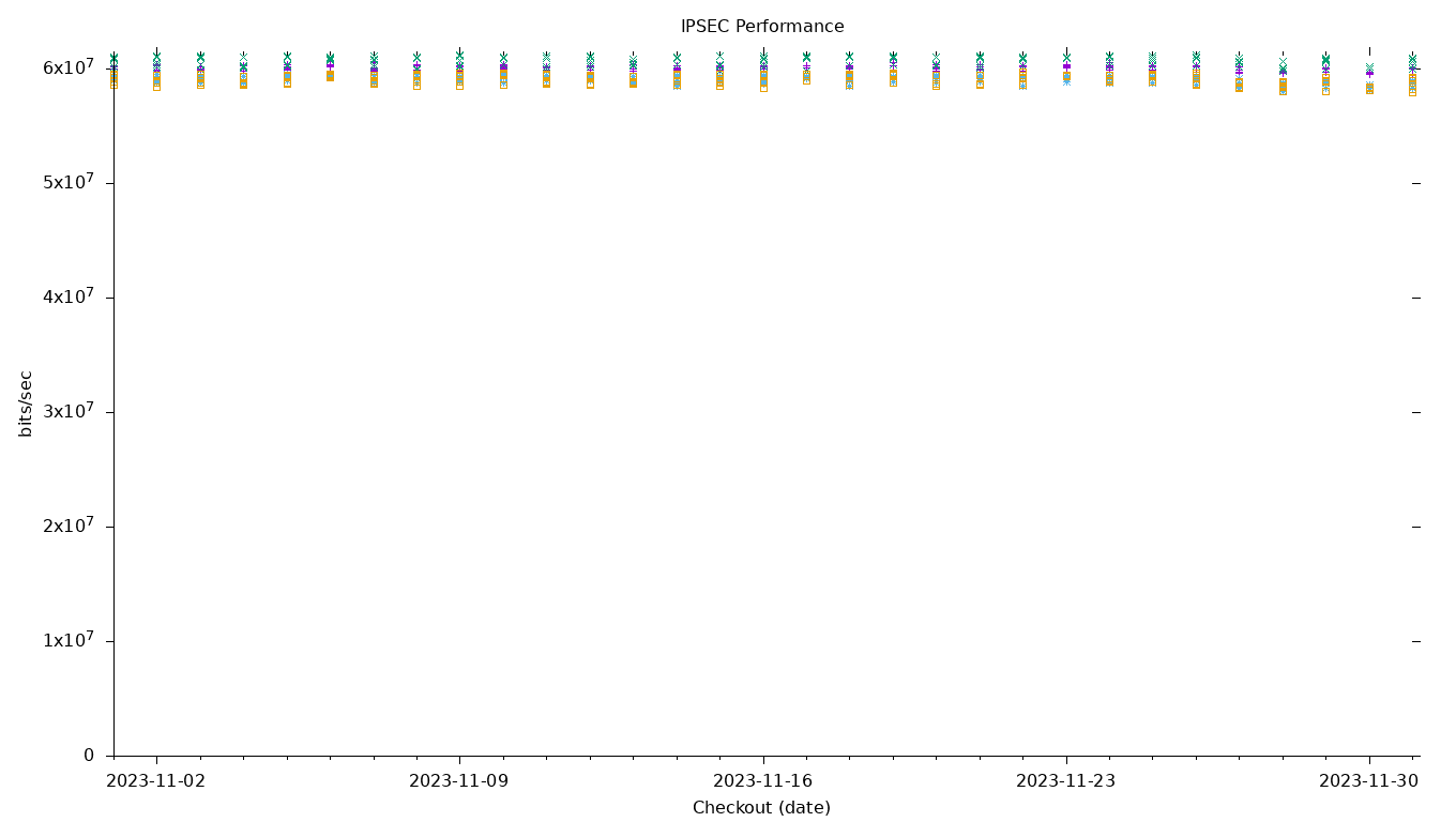 IPSEC Performance