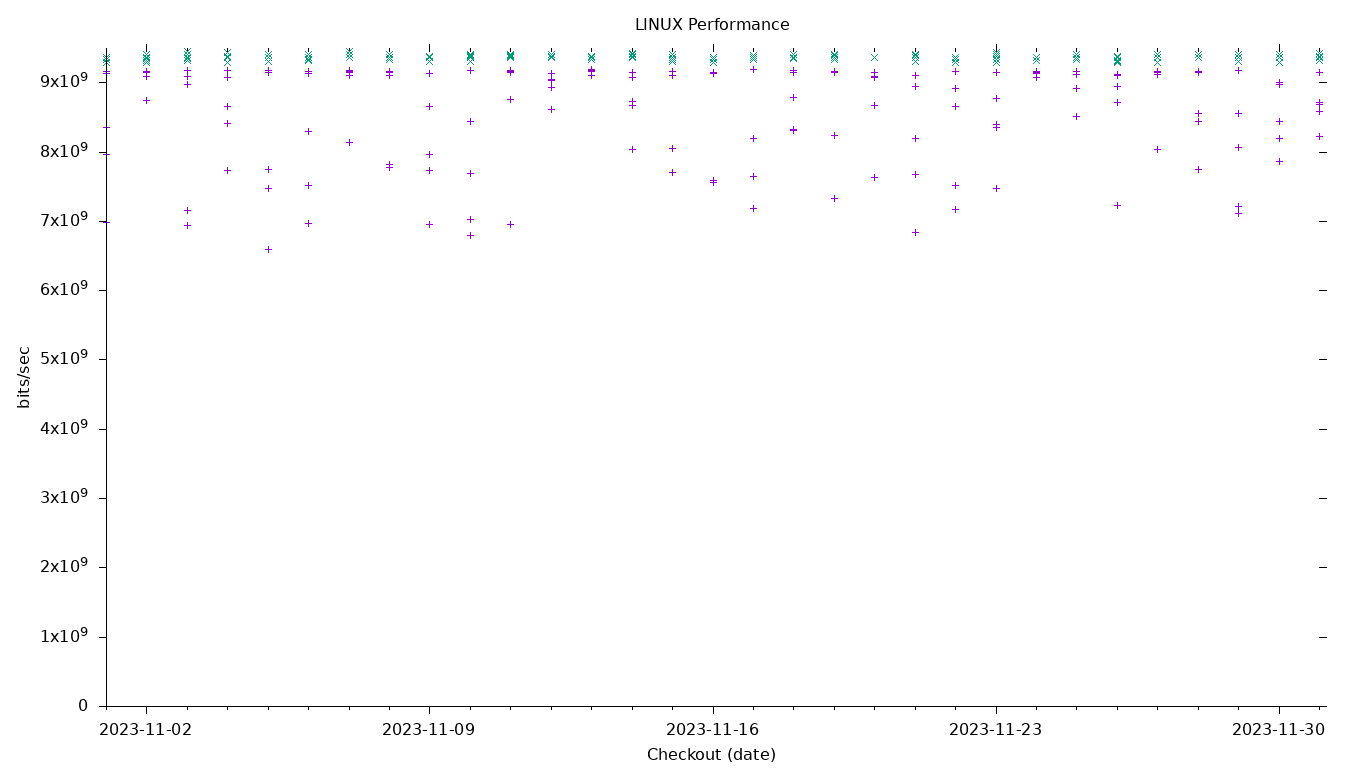 LINUX Performance