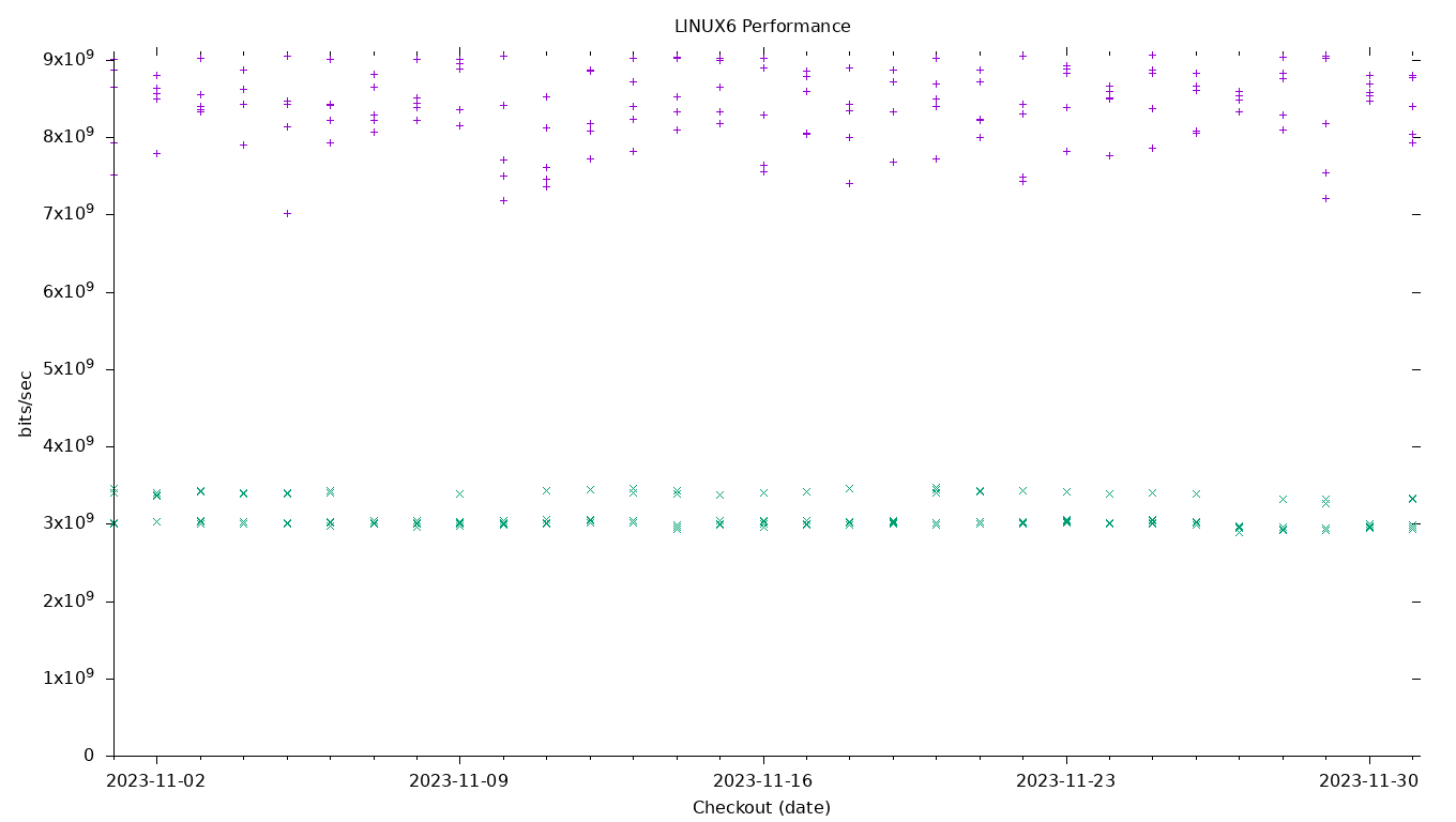 LINUX6 Performance