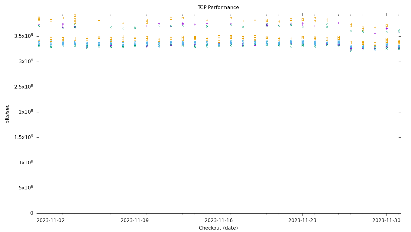 TCP Performance