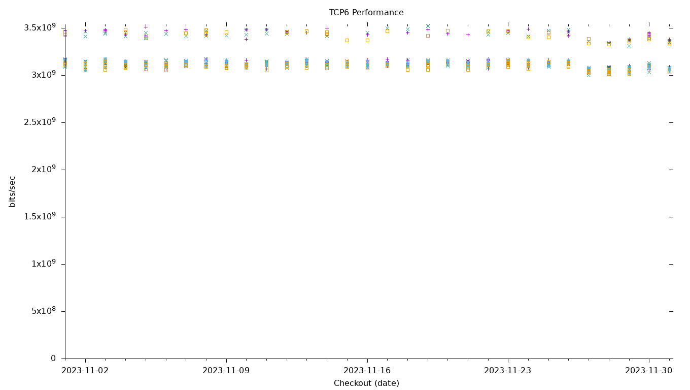 TCP6 Performance