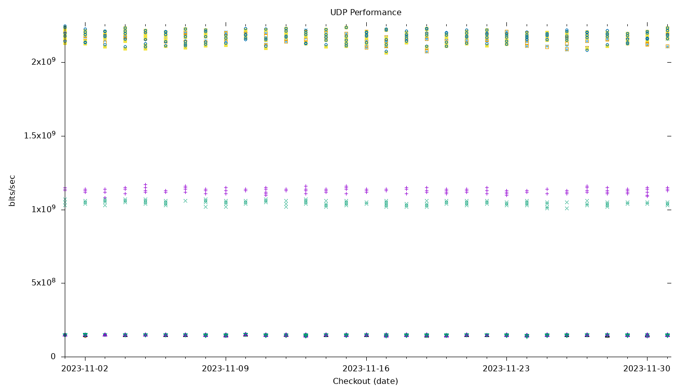 UDP Performance