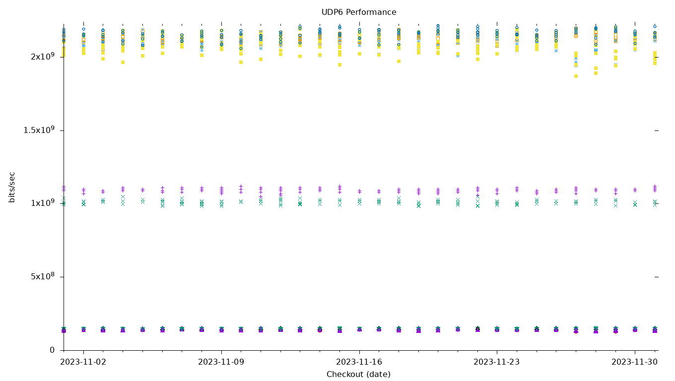 UDP6 Performance