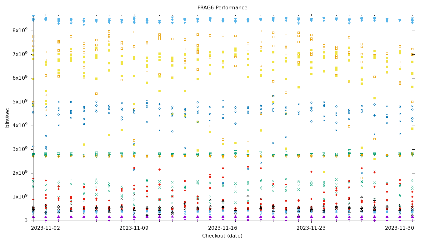 FRAG6 Performance