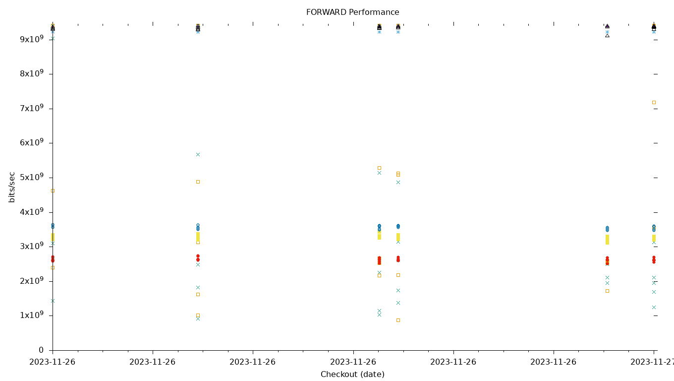 FORWARD Performance