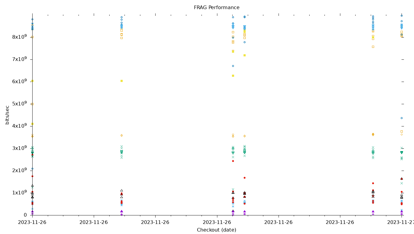 FRAG Performance