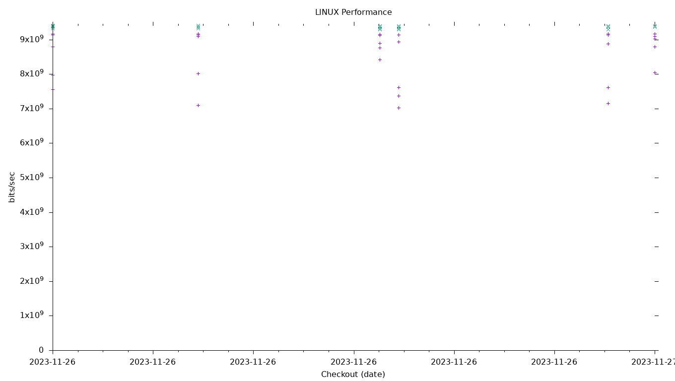 LINUX Performance