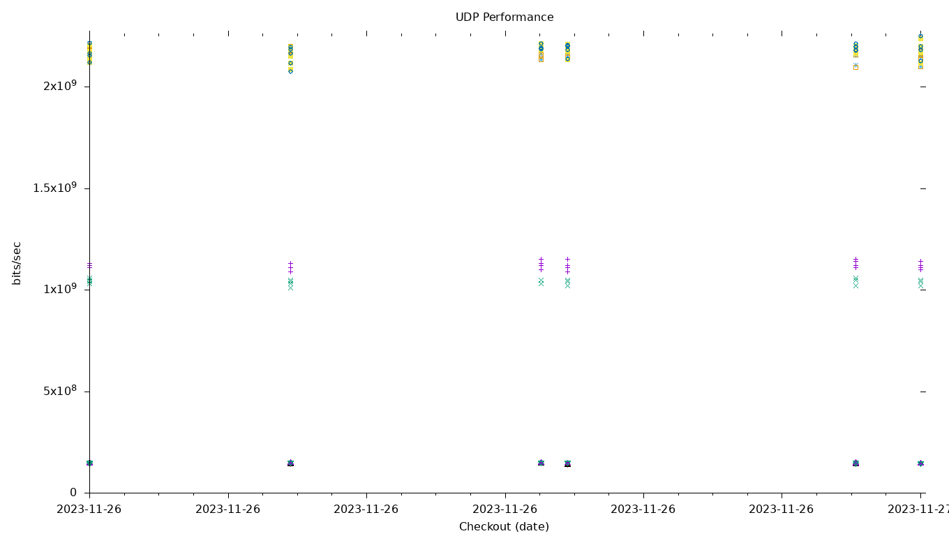 UDP Performance