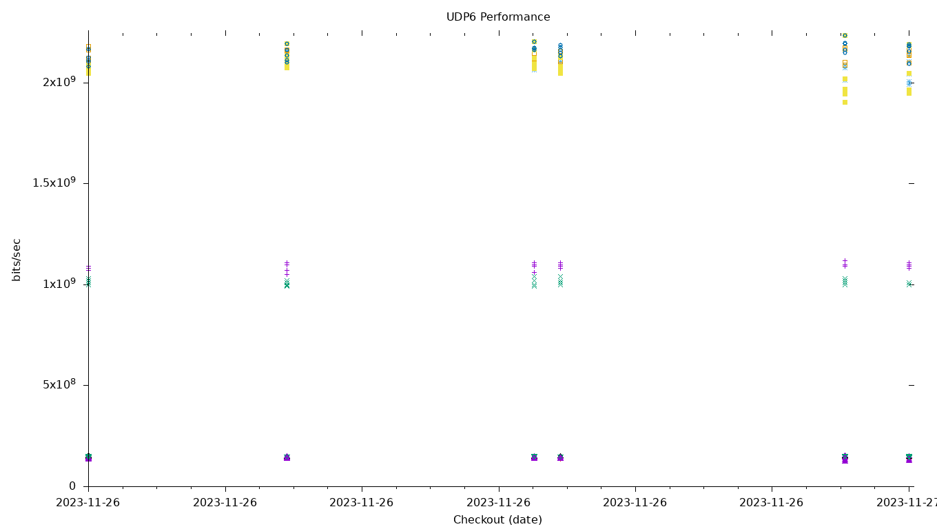 UDP6 Performance