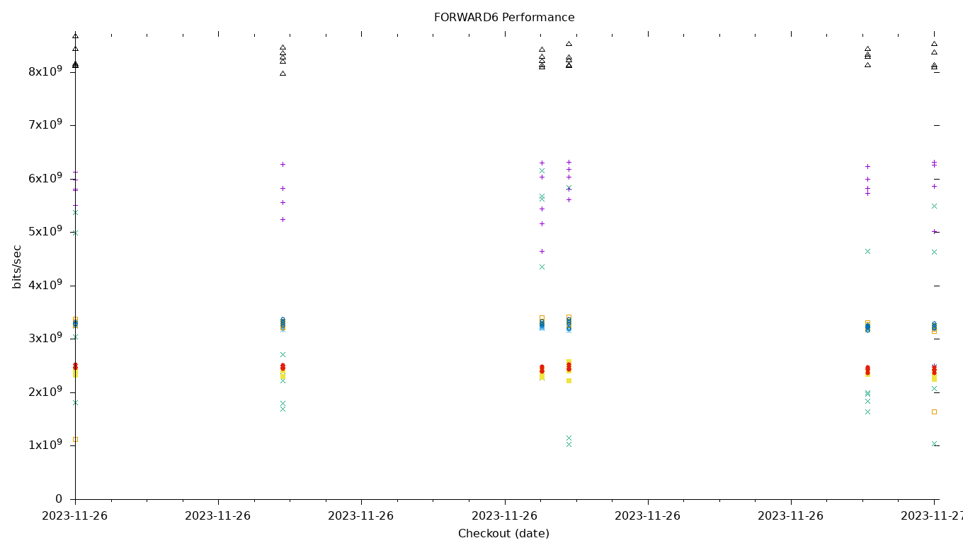 FORWARD6 Performance