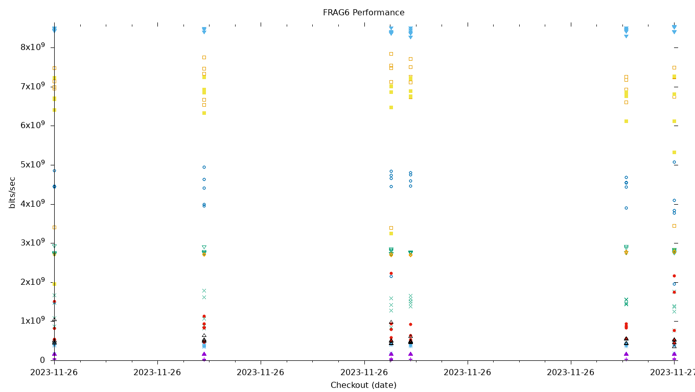 FRAG6 Performance