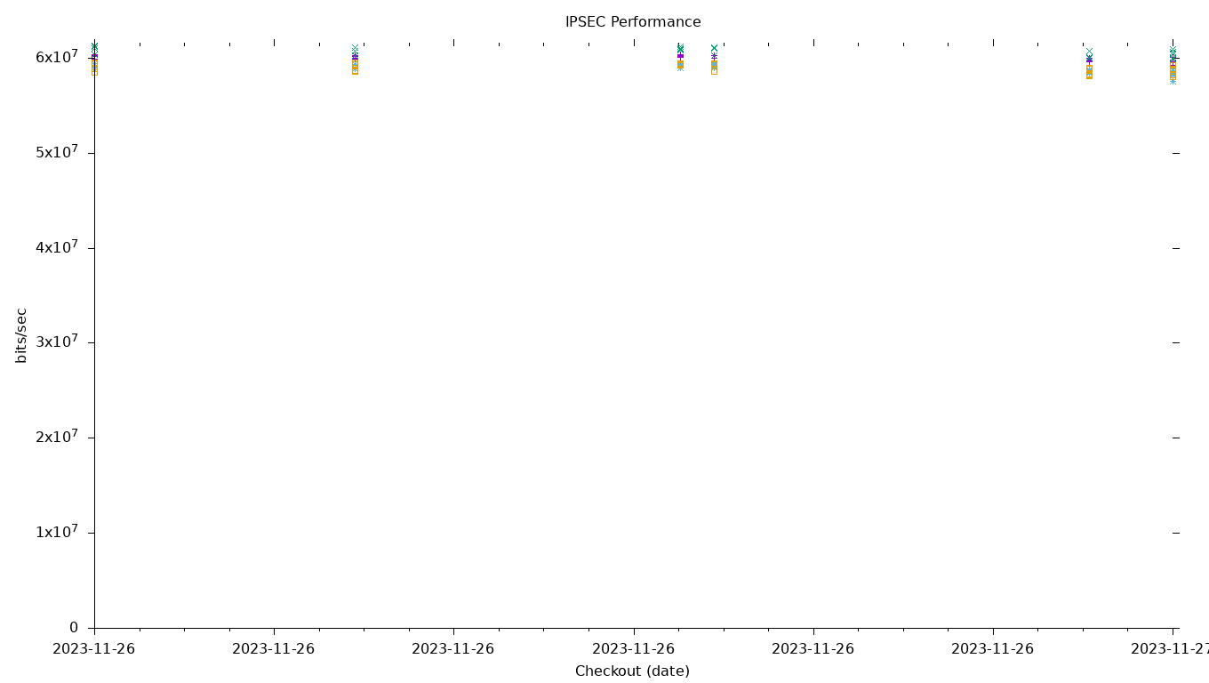 IPSEC Performance