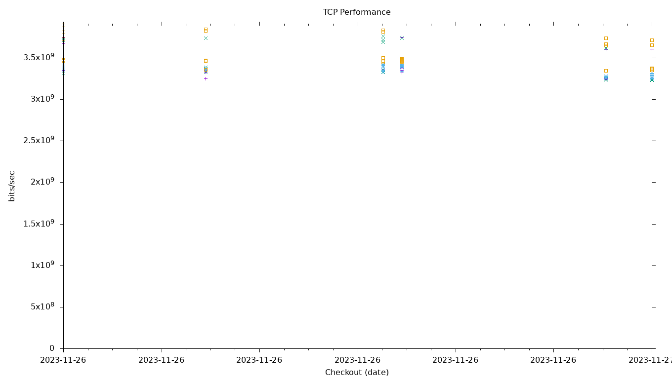 TCP Performance