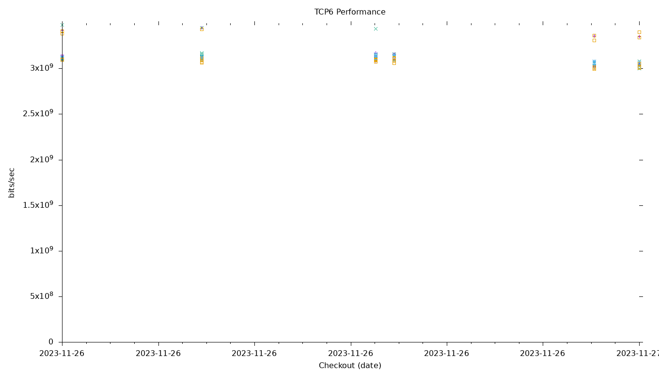 TCP6 Performance