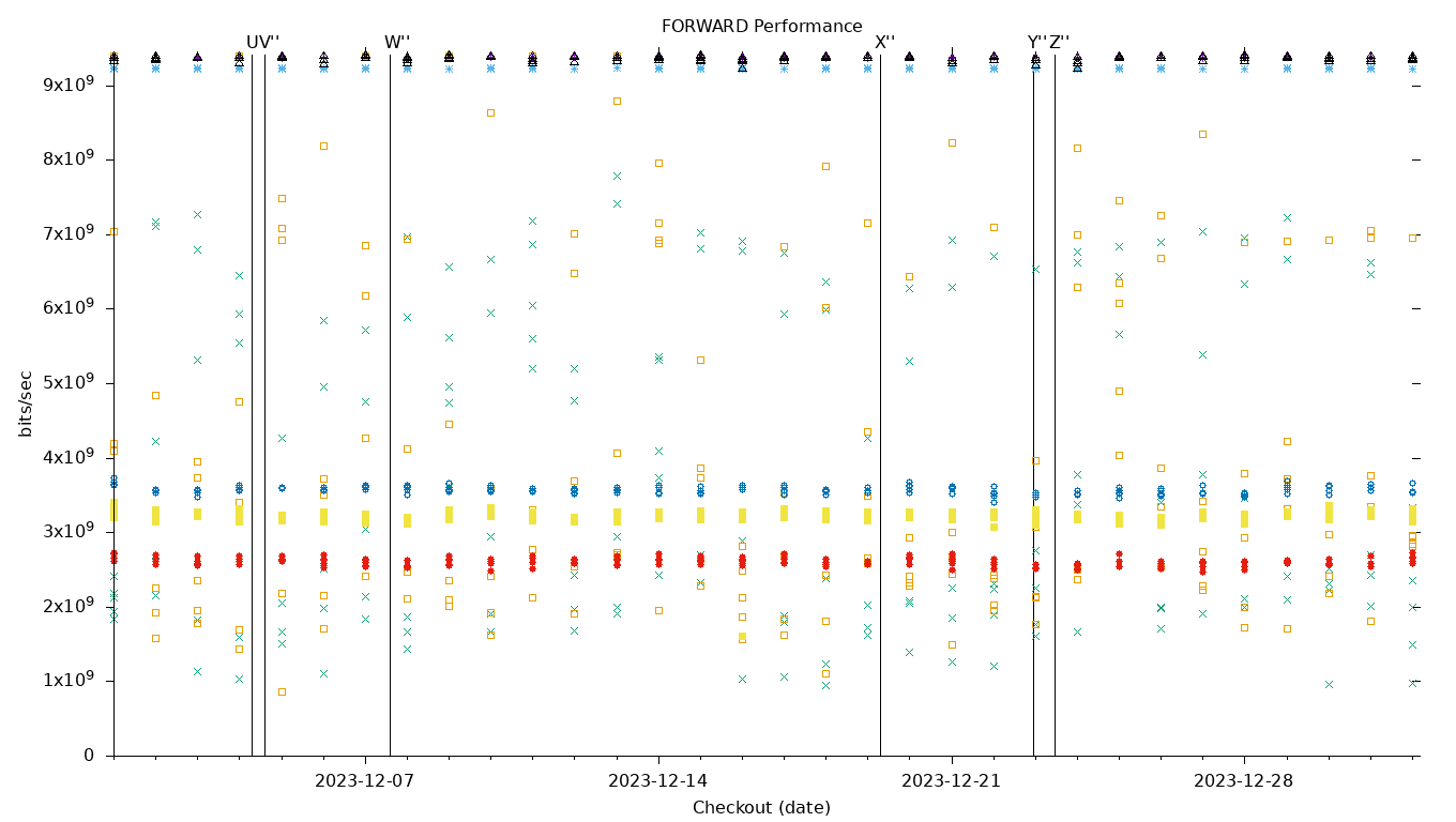 FORWARD Performance