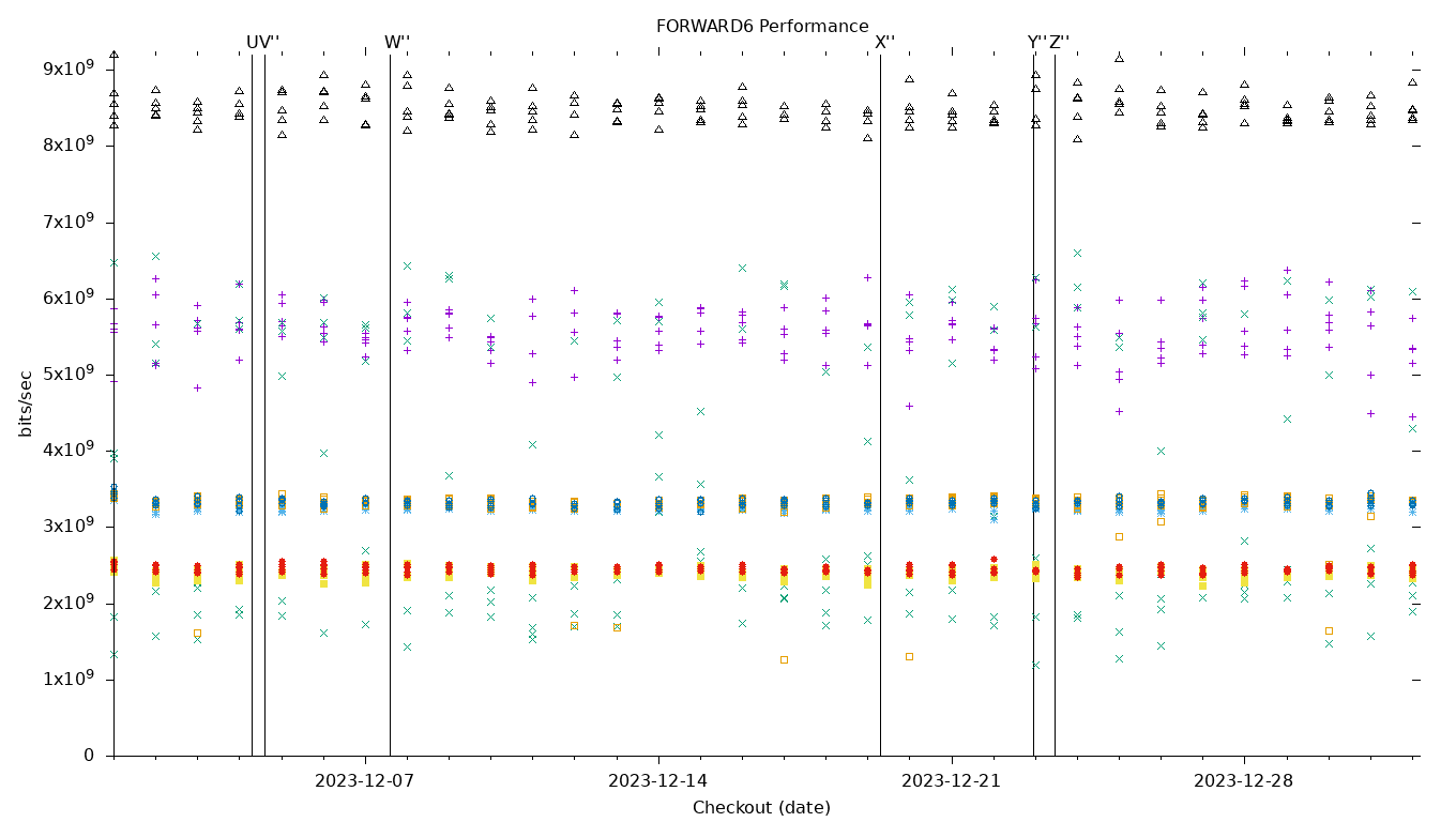 FORWARD6 Performance