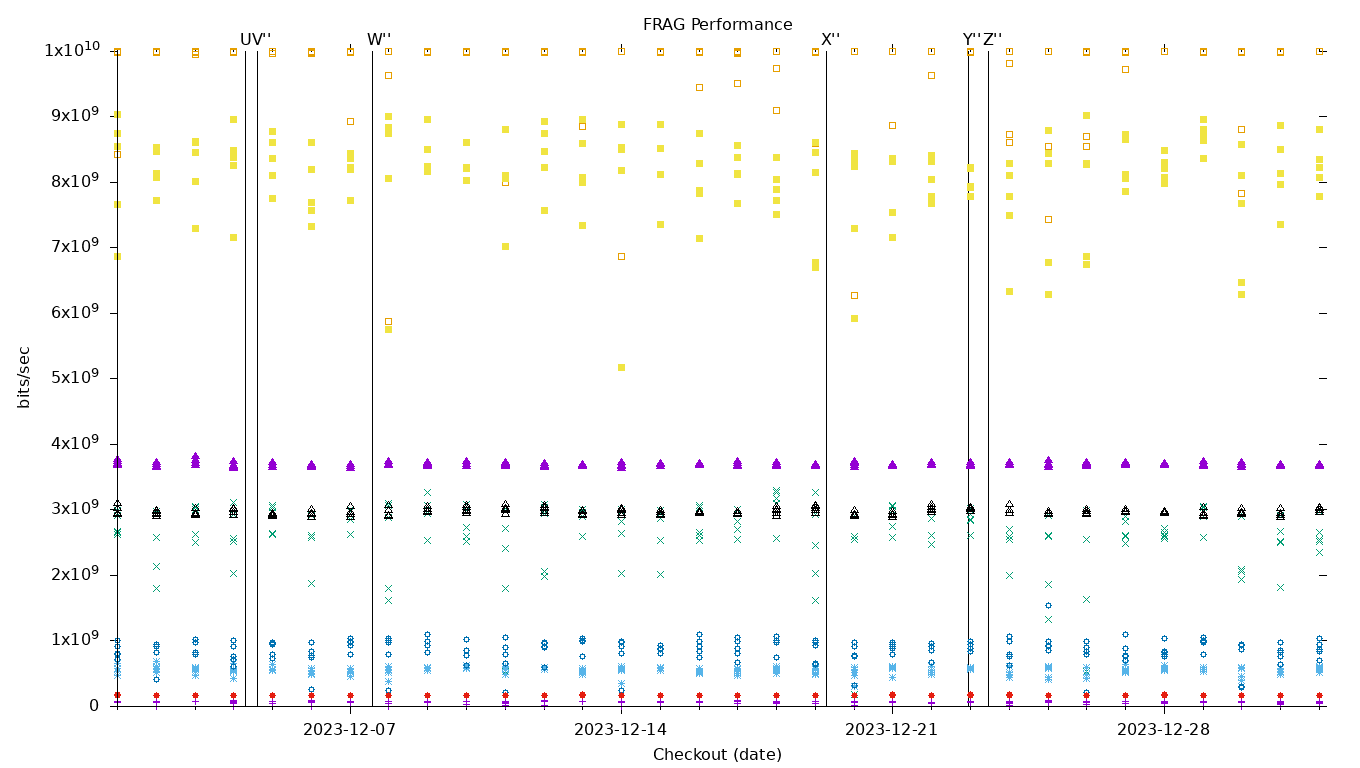 FRAG Performance