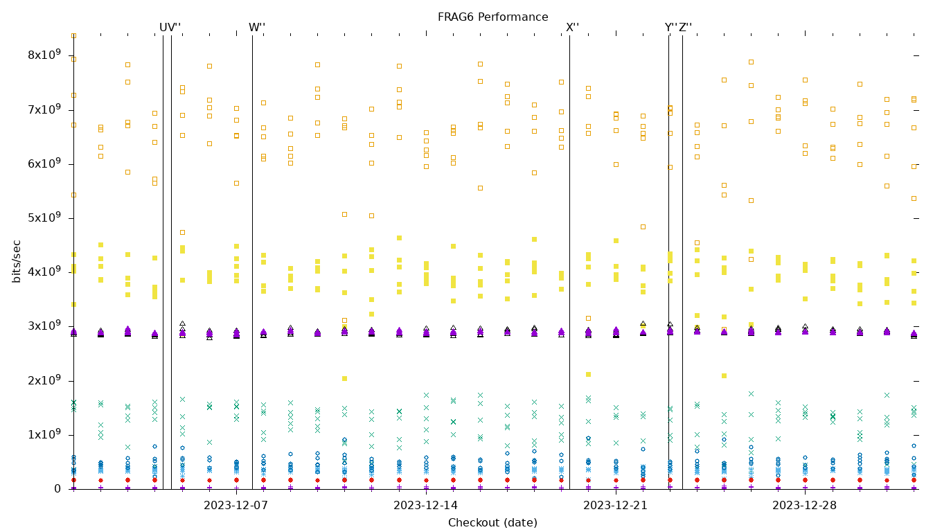 FRAG6 Performance