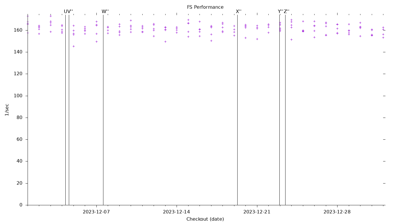 FS Performance