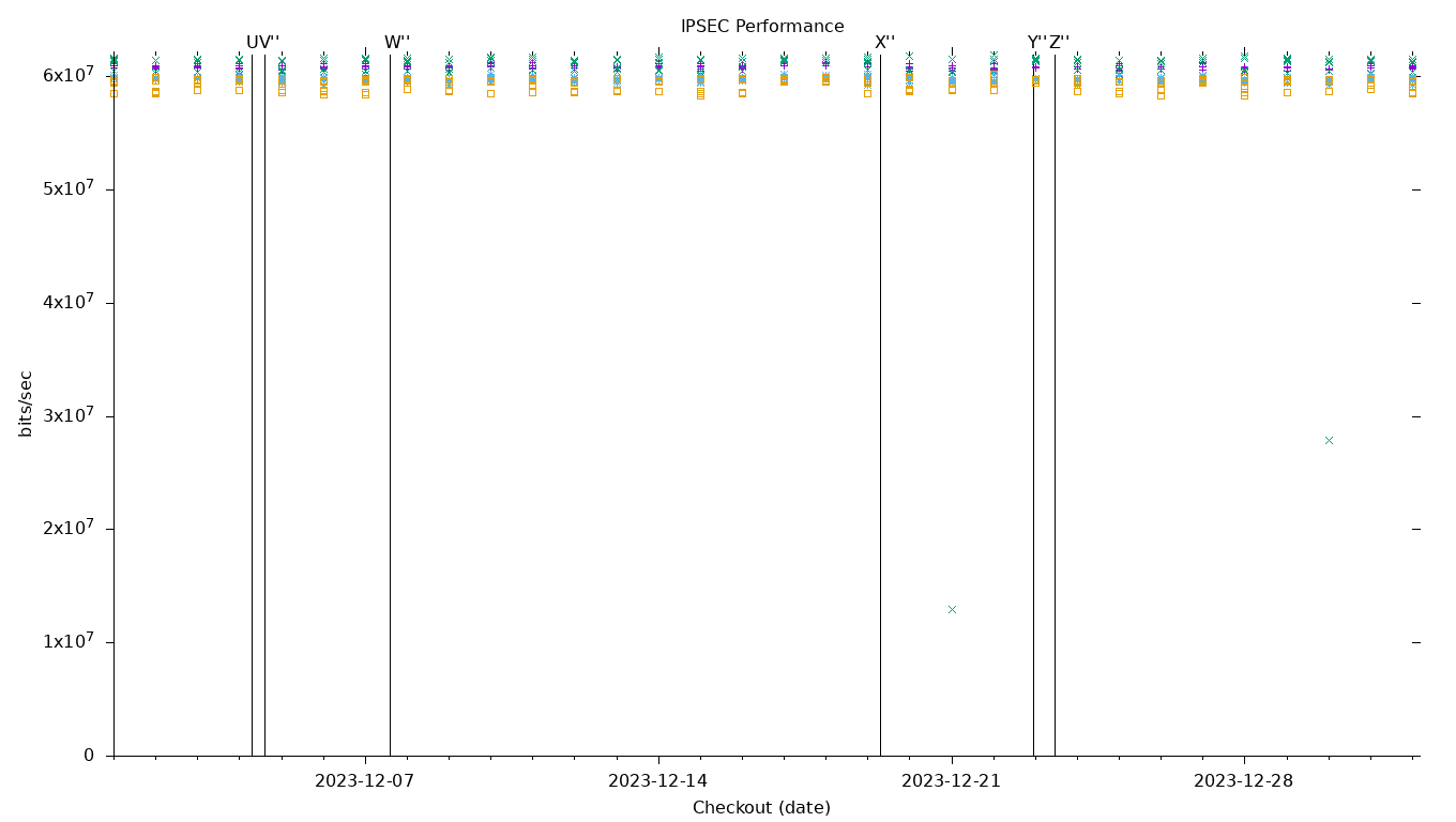 IPSEC Performance