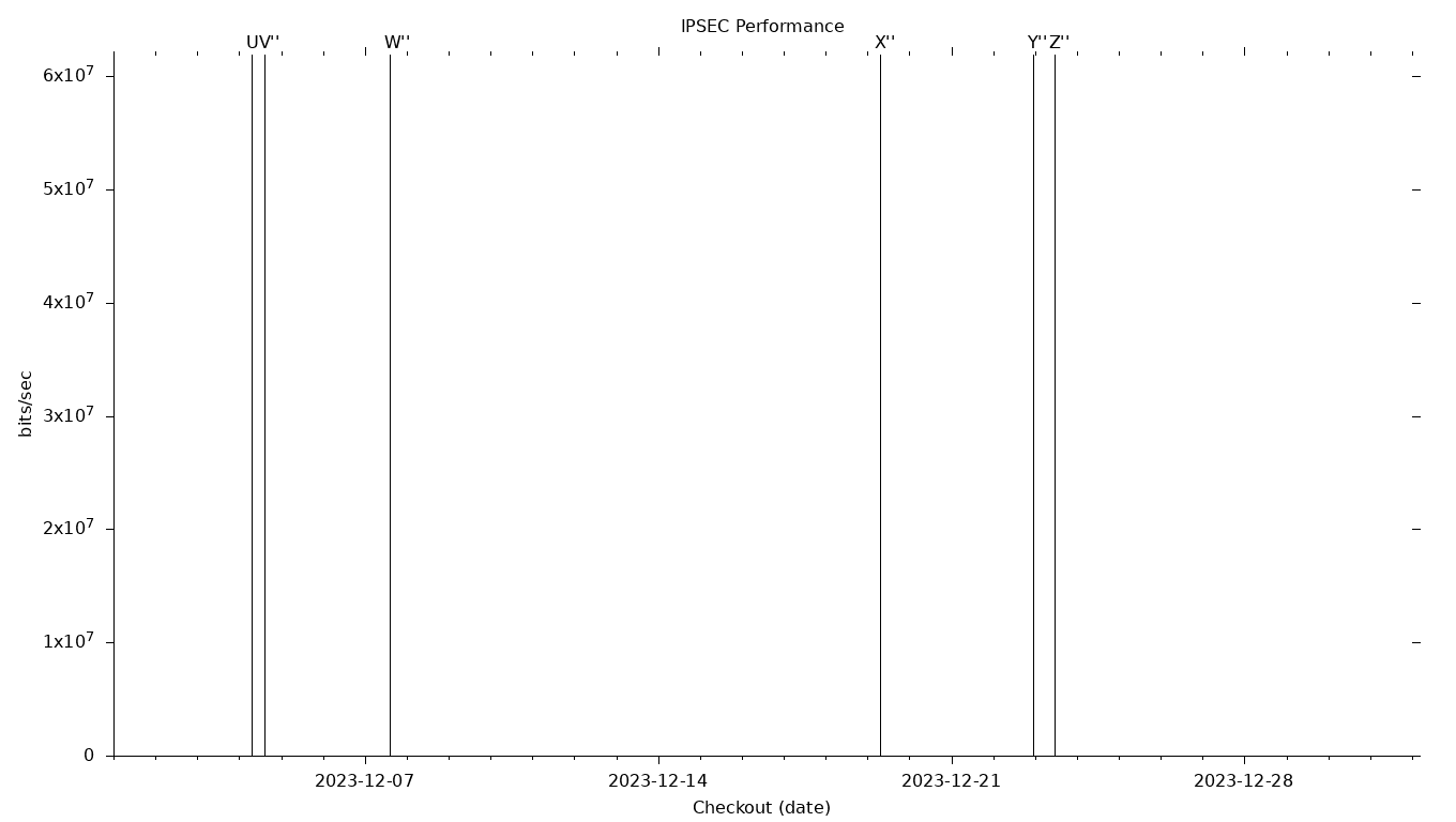 IPSEC Grid