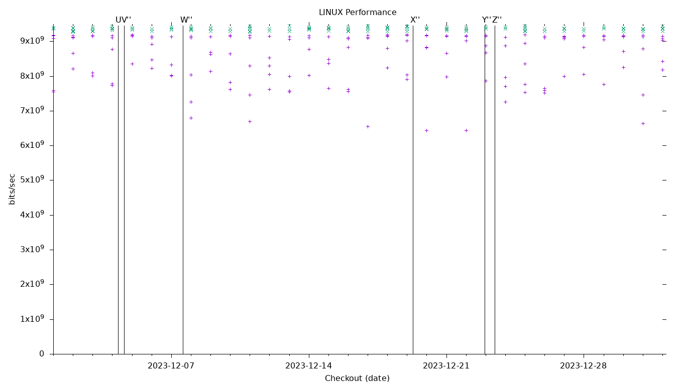 LINUX Performance