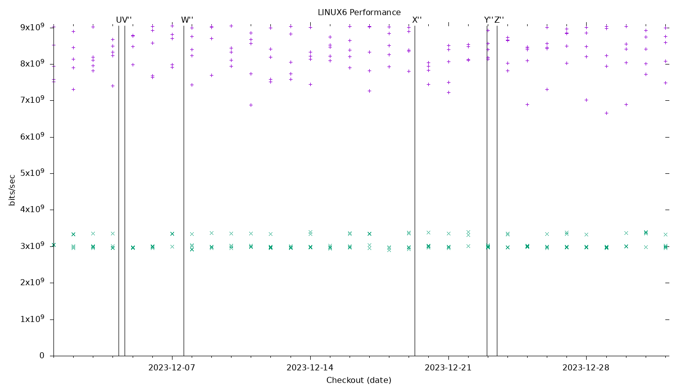 LINUX6 Performance