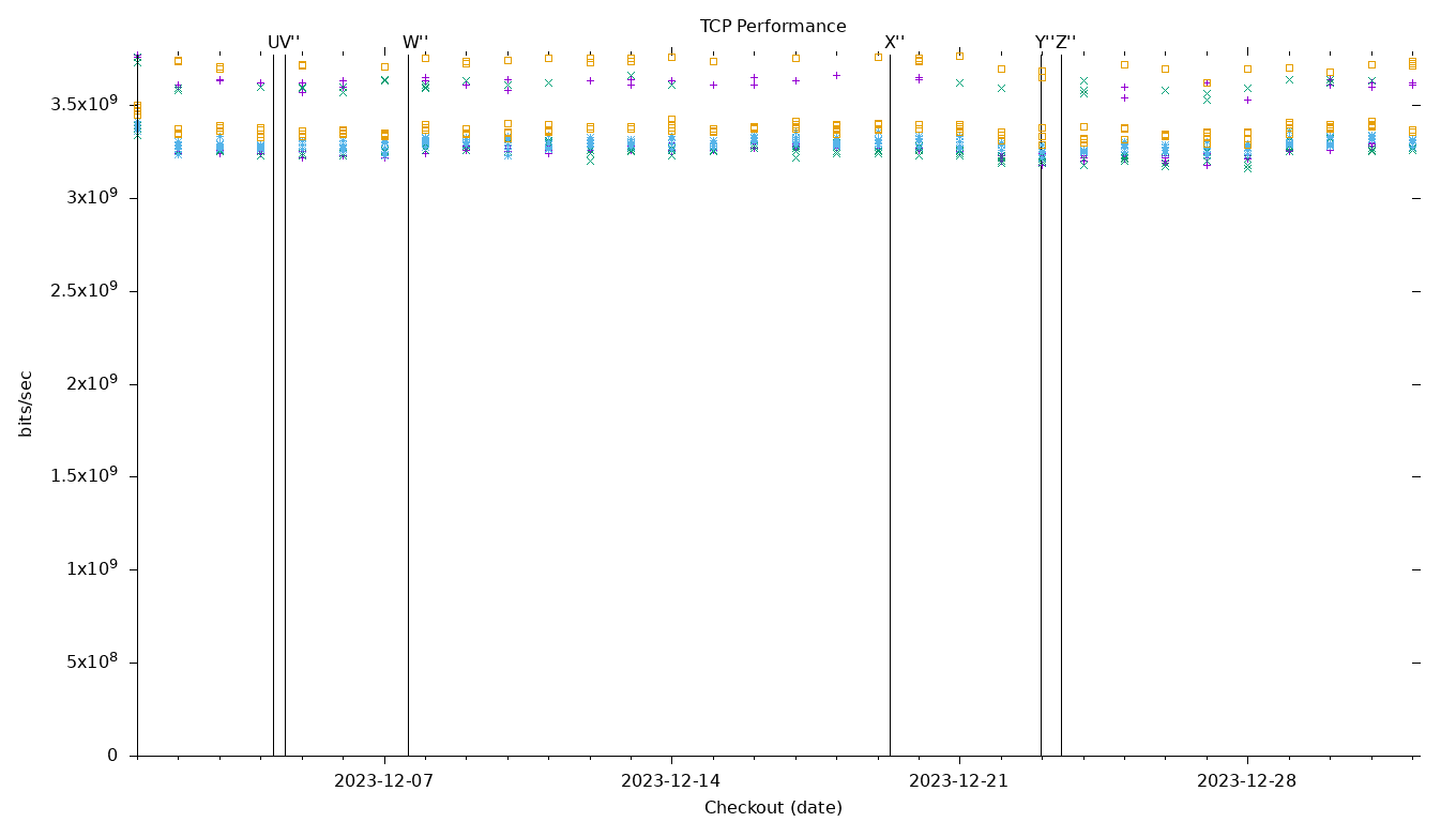 TCP Performance