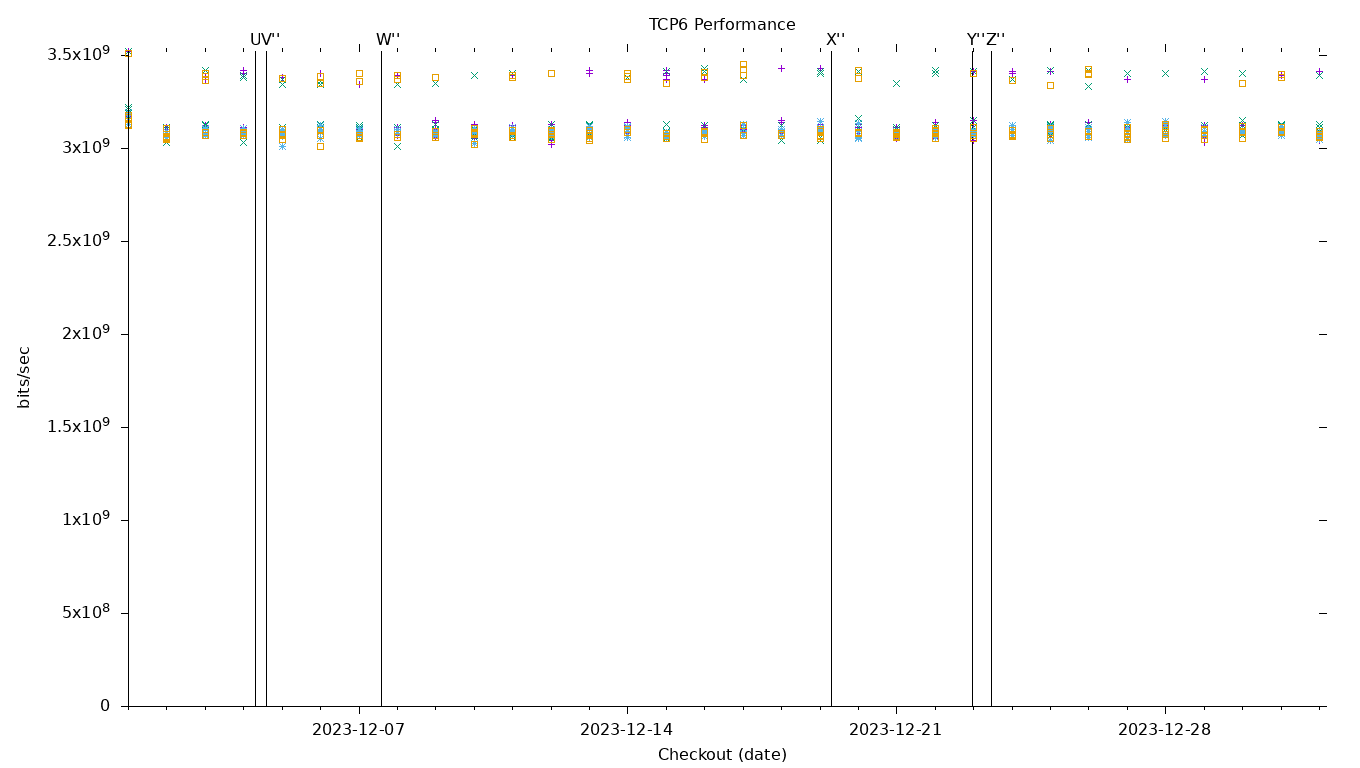 TCP6 Performance