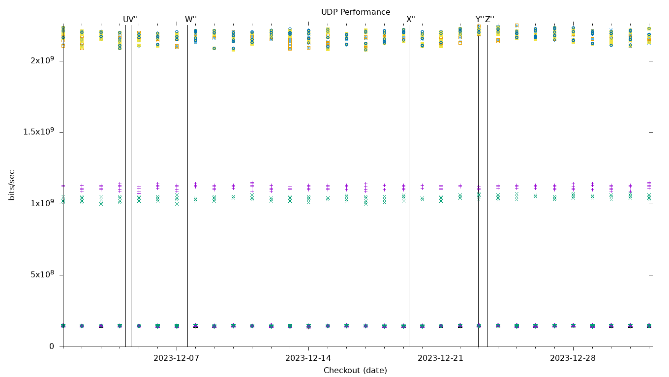 UDP Performance