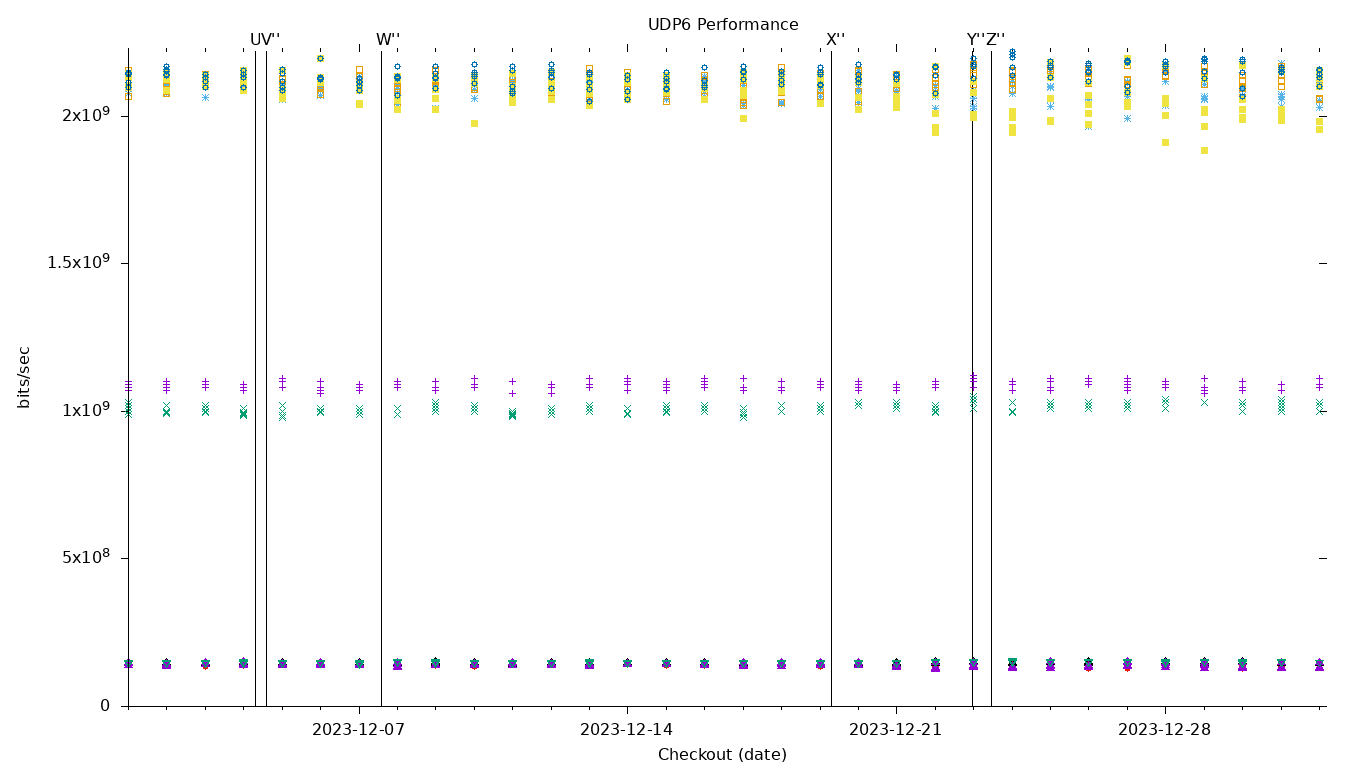 UDP6 Performance