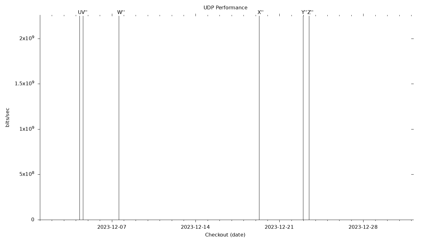 UDP Grid