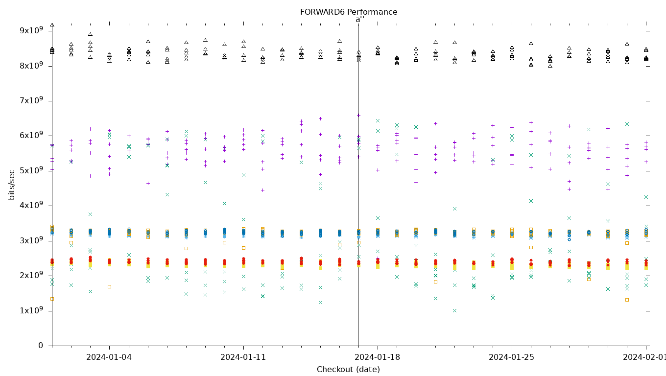 FORWARD6 Performance