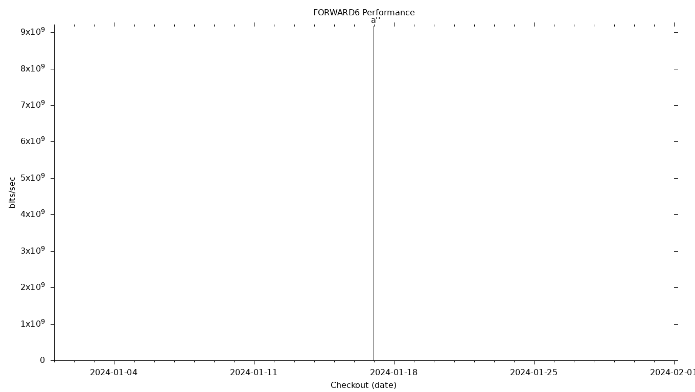 FORWARD6 Grid