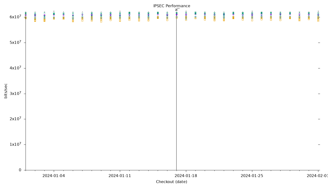 IPSEC Performance