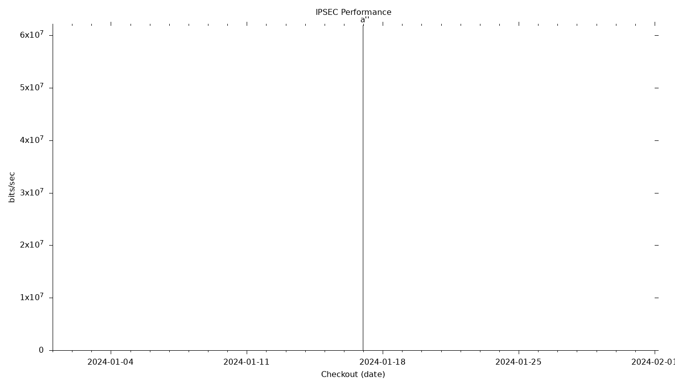 IPSEC Grid