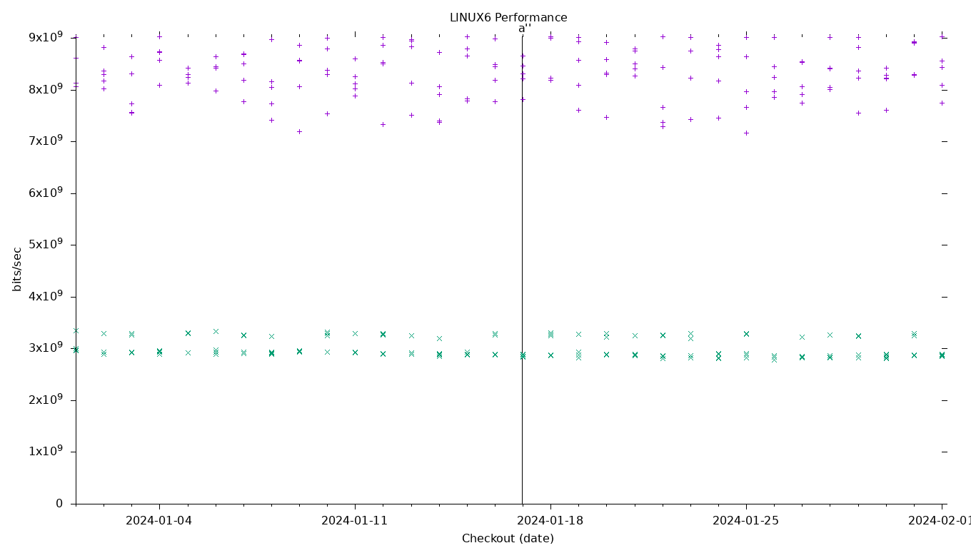 LINUX6 Performance