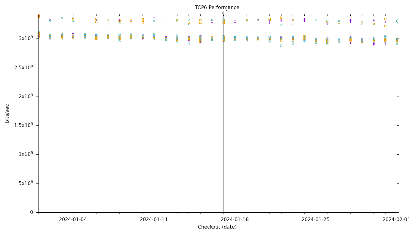 TCP6 Performance