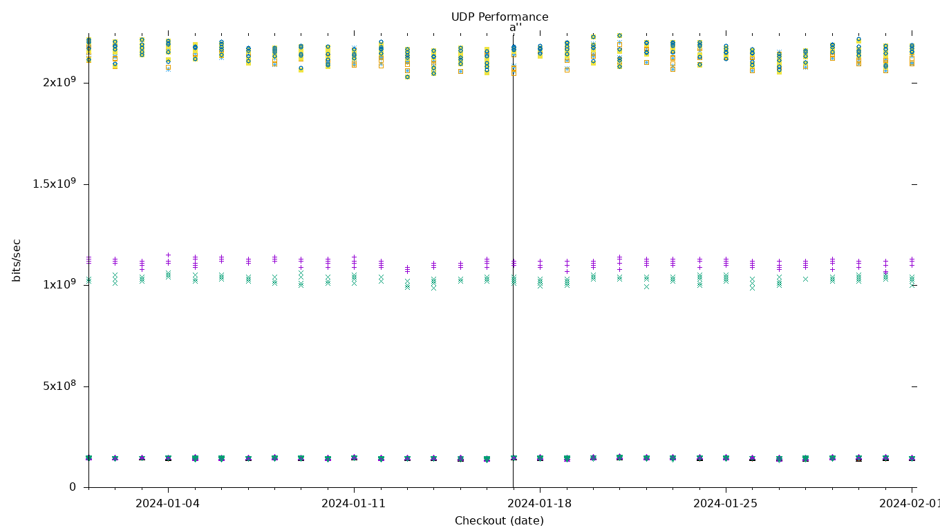 UDP Performance