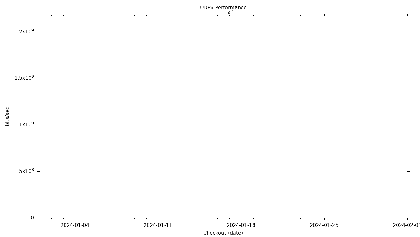 UDP6 Grid