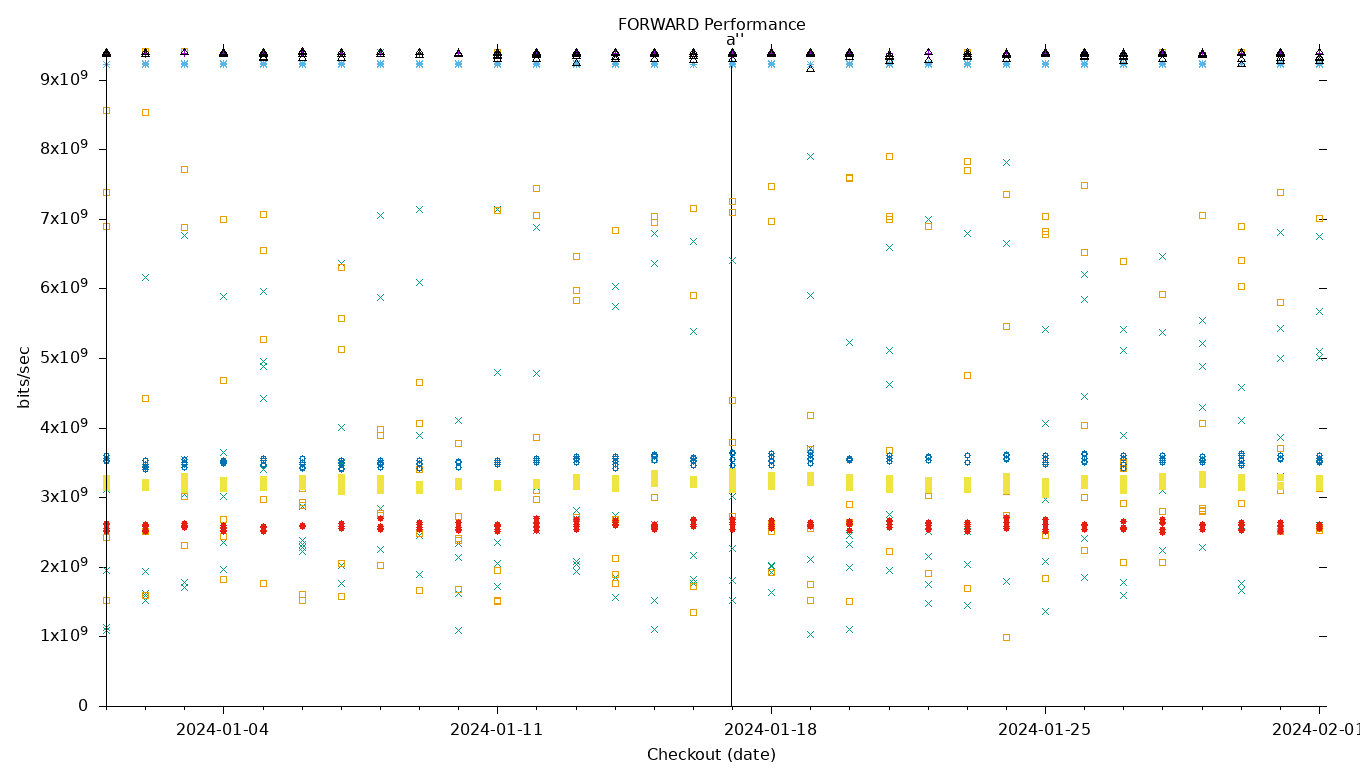 FORWARD Performance