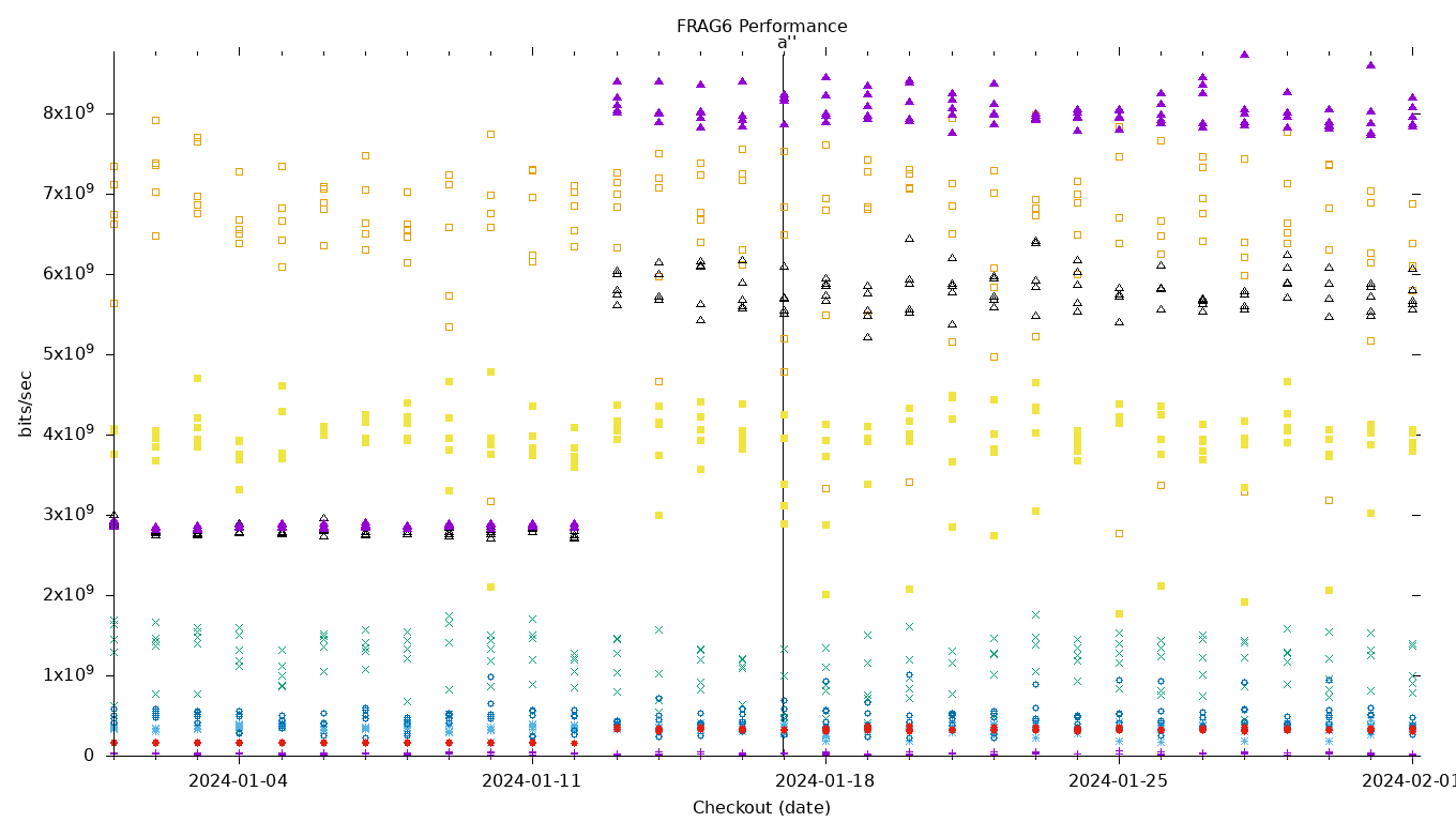 FRAG6 Performance