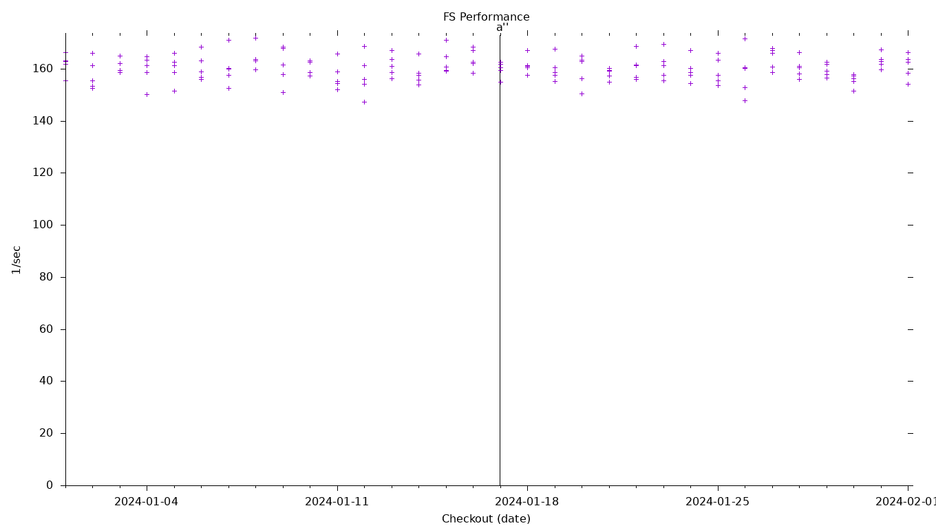 FS Performance