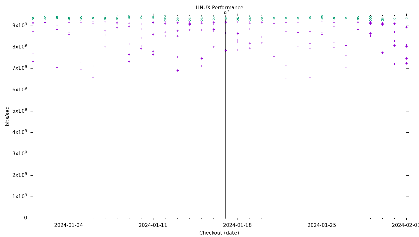 LINUX Performance