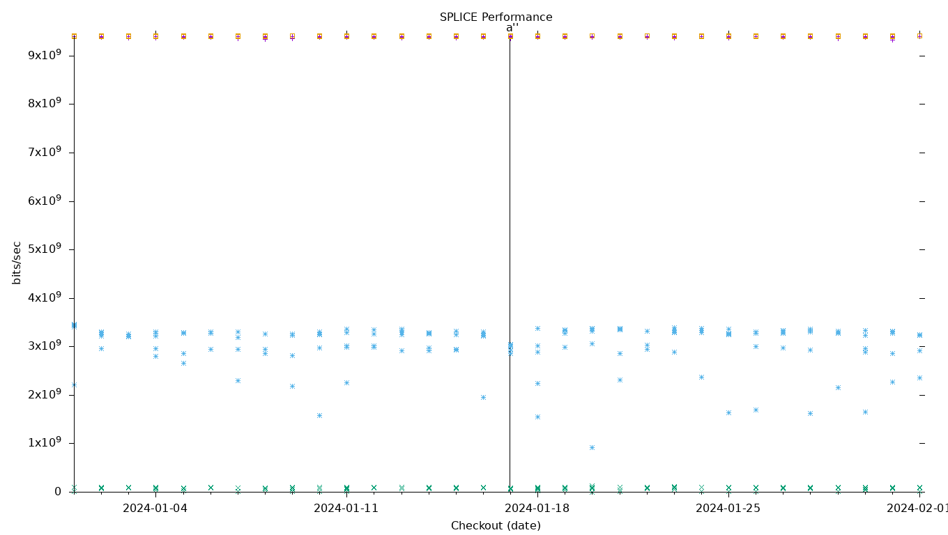 SPLICE Performance