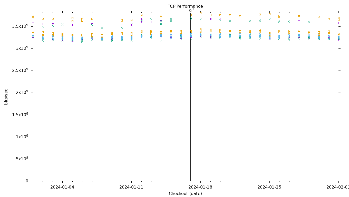 TCP Performance